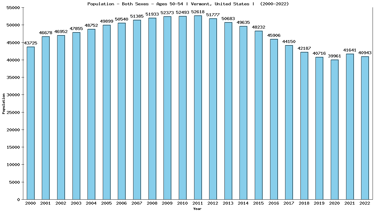 Graph showing Populalation - Male - Aged 50-54 - [2000-2022] | Vermont, United-states